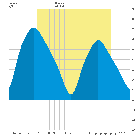 Westville tide chart for Wednesday, May 20, 2026