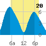 Westville tide chart for Wednesday, May 20, 2026