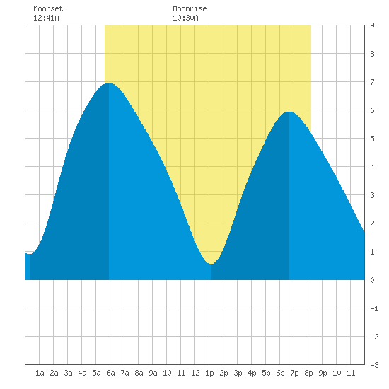 Westville tide chart for Thursday, May 21, 2026