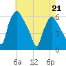 Westville tide chart for Thursday, May 21, 2026