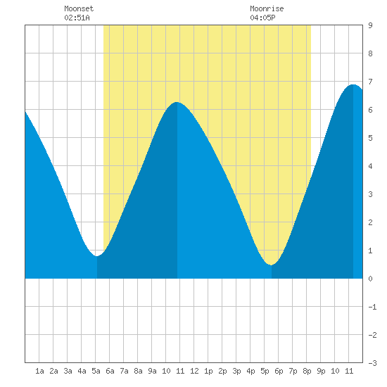 Westville tide chart for Tuesday, May 26, 2026