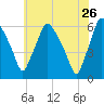 Westville tide chart for Tuesday, May 26, 2026