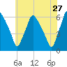 Westville tide chart for Wednesday, May 27, 2026