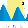 Westville tide chart for Saturday, May 2, 2026