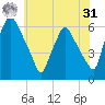 Westville tide chart for Sunday, May 31, 2026
