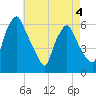 Westville tide chart for Monday, May 4, 2026