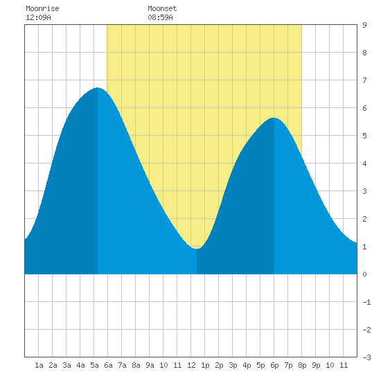 Westville tide chart for Wednesday, May 6, 2026