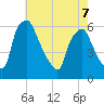Westville tide chart for Thursday, May 7, 2026