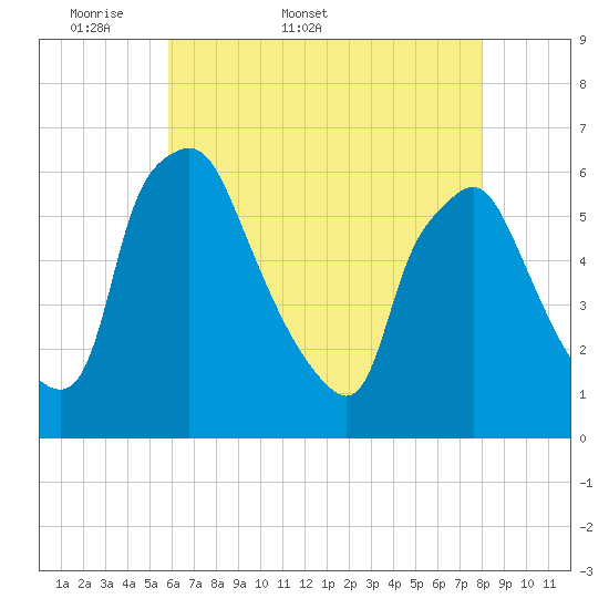 Westville tide chart for Friday, May 8, 2026