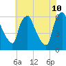 Westville tide chart for Wednesday, June 10, 2026