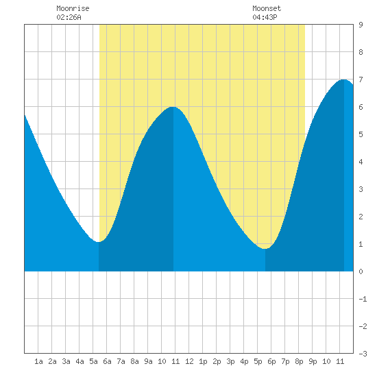 Westville tide chart for Thursday, June 11, 2026