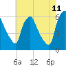 Westville tide chart for Thursday, June 11, 2026