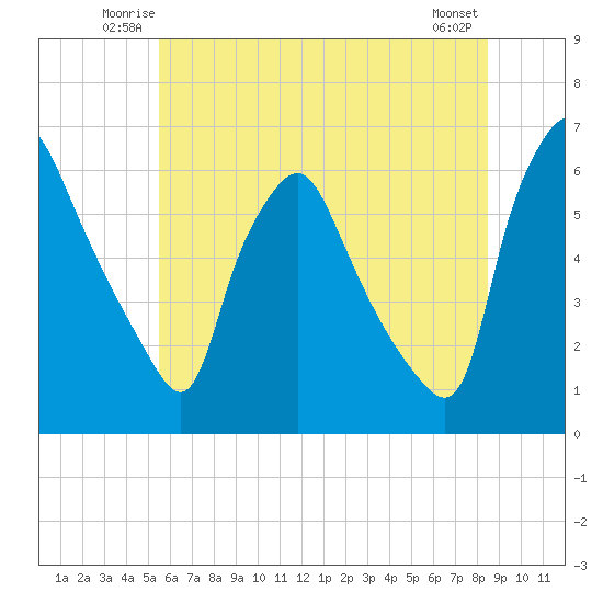 Westville tide chart for Friday, June 12, 2026