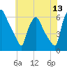 Westville tide chart for Saturday, June 13, 2026