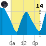 Westville tide chart for Sunday, June 14, 2026