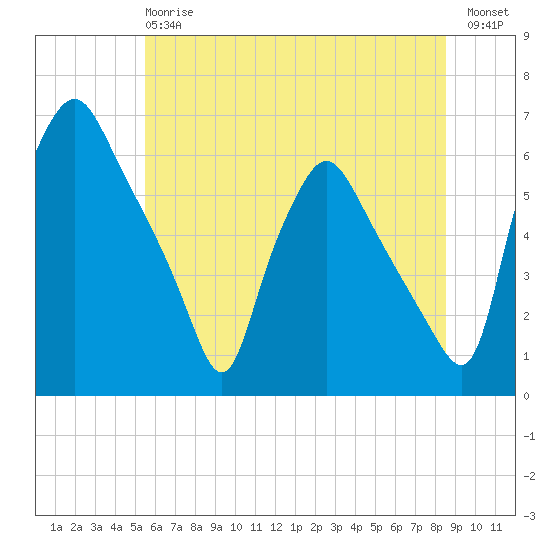 Westville tide chart for Monday, June 15, 2026