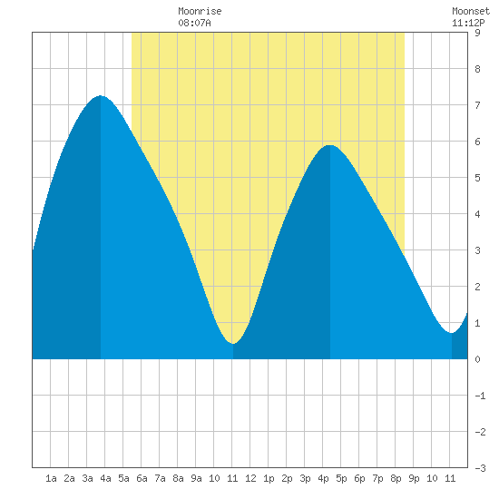 Westville tide chart for Wednesday, June 17, 2026