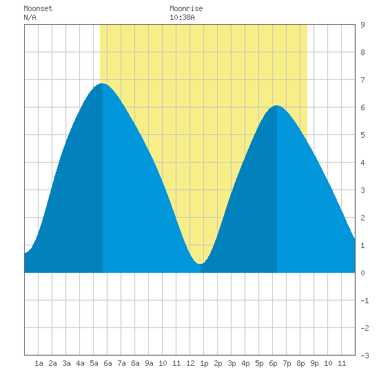 Westville tide chart for Friday, June 19, 2026