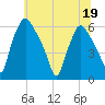 Westville tide chart for Friday, June 19, 2026