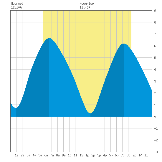 Westville tide chart for Saturday, June 20, 2026