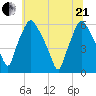 Westville tide chart for Sunday, June 21, 2026