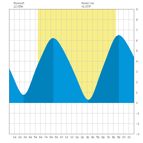 Westville tide chart for Monday, June 22, 2026
