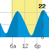Westville tide chart for Monday, June 22, 2026