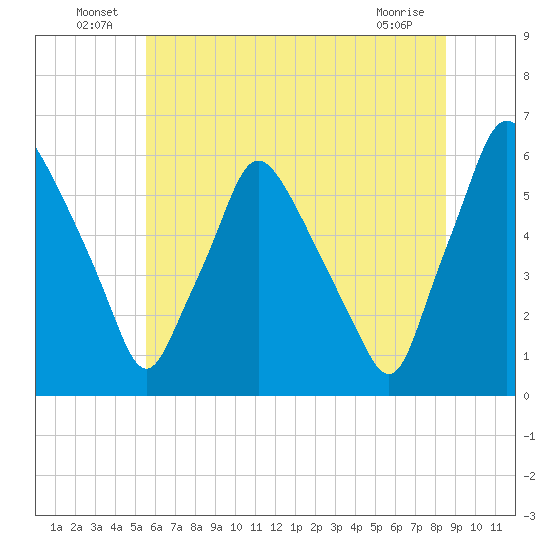 Westville tide chart for Thursday, June 25, 2026