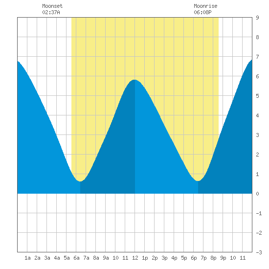 Westville tide chart for Friday, June 26, 2026
