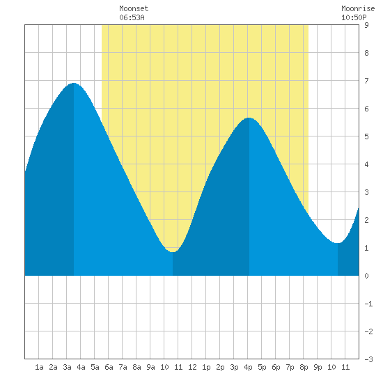 Westville tide chart for Tuesday, June 2, 2026