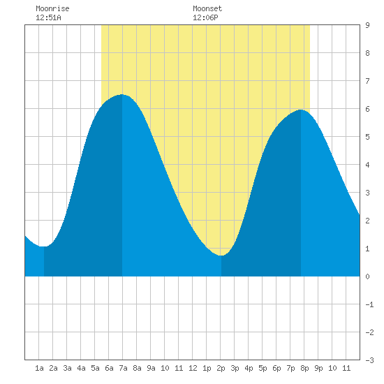 Westville tide chart for Sunday, June 7, 2026