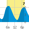 Westville tide chart for Sunday, June 7, 2026