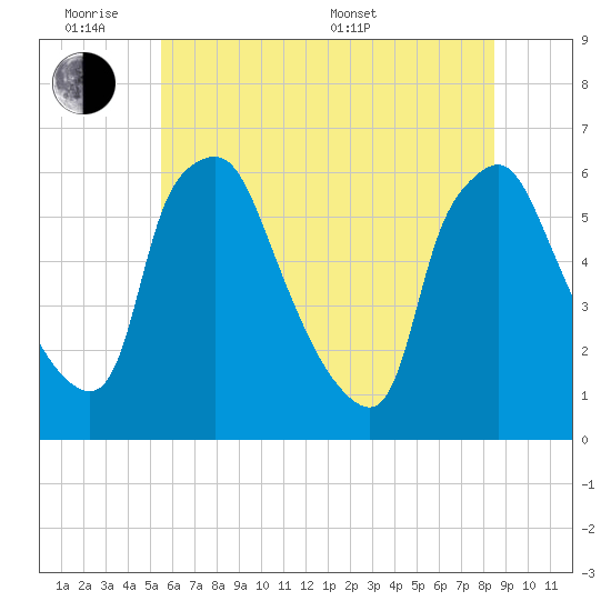 Westville tide chart for Monday, June 8, 2026