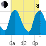 Westville tide chart for Monday, June 8, 2026