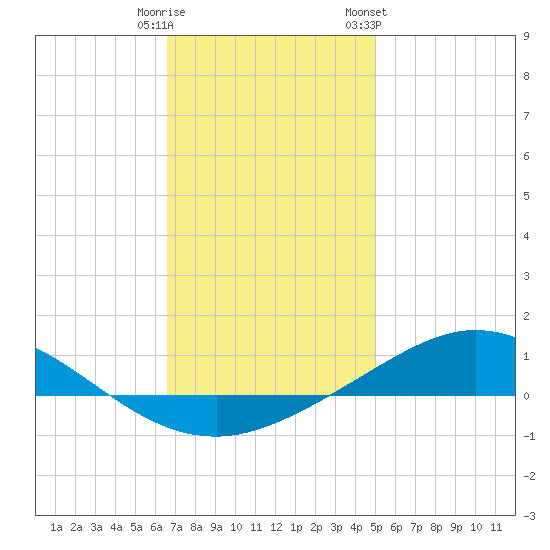 Wetappo Creek tide chart for Monday, January 11, 2021