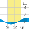 Wetappo Creek tide chart for Monday, January 11, 2021