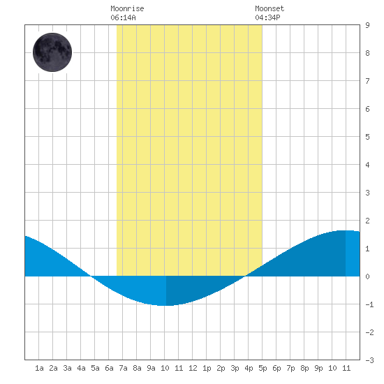Wetappo Creek tide chart for Tuesday, January 12, 2021