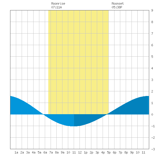 Wetappo Creek tide chart for Wednesday, January 13, 2021