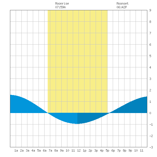 Wetappo Creek tide chart for Thursday, January 14, 2021