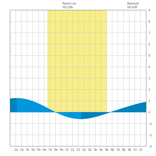 Wetappo Creek tide chart for Saturday, January 16, 2021