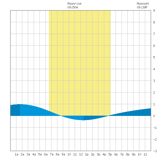 Wetappo Creek tide chart for Sunday, January 17, 2021
