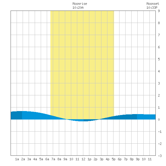 Wetappo Creek tide chart for Monday, January 18, 2021