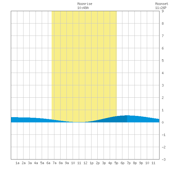 Wetappo Creek tide chart for Tuesday, January 19, 2021