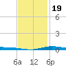 Wetappo Creek tide chart for Tuesday, January 19, 2021