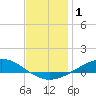 Wetappo Creek tide chart for Friday, January 1, 2021