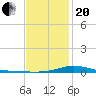 Wetappo Creek tide chart for Wednesday, January 20, 2021