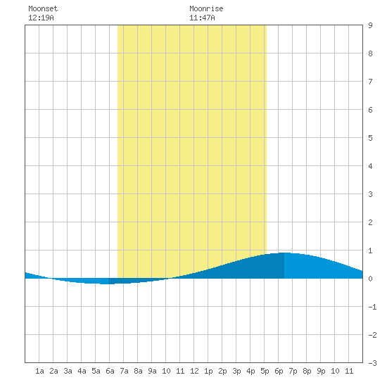 Wetappo Creek tide chart for Thursday, January 21, 2021