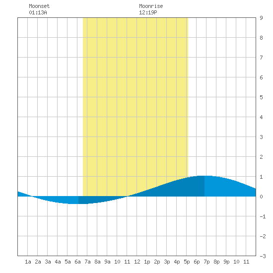 Wetappo Creek tide chart for Friday, January 22, 2021