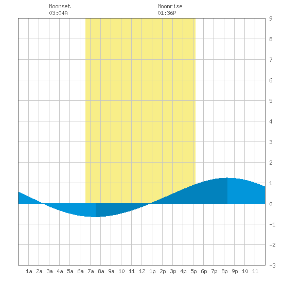 Wetappo Creek tide chart for Sunday, January 24, 2021