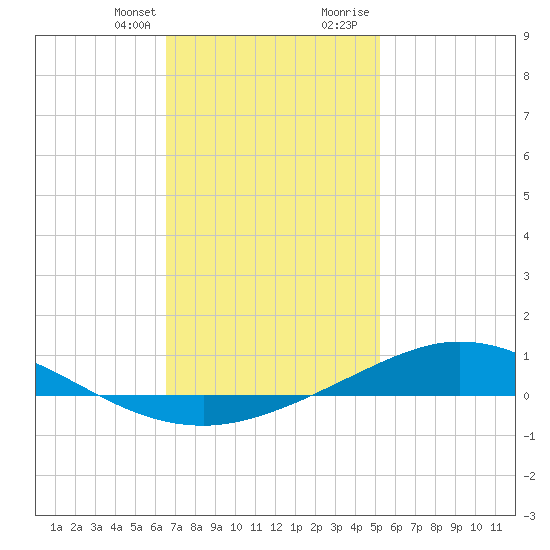 Wetappo Creek tide chart for Monday, January 25, 2021